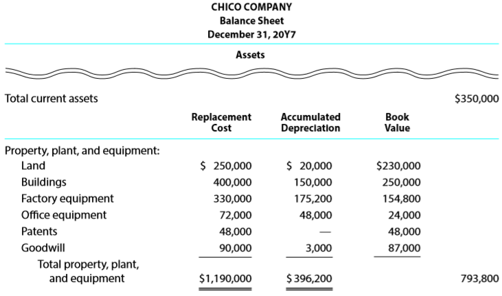 List the errors you find in the following partial balance sheet: