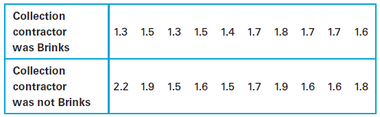 Listed below are amounts (in millions of dollars) collected from parking meters by Brinks and others in New York City during similar time periods. A larger data set was used to convict five Brinks employees of grand larceny. (The data were provided by the attorney for New York City and are listed on the DASL website.) Do the limited data listed here show evidence of stealing by Brinks employees?