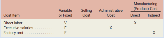 Listed below are costs found in various organizations.
1. Property taxes, factory.
2. Boxes used for packaging detergent produced by the company.
3. Salespersons’ commissions.
4. Supervisor’s salary, factory.
5. Depreciation, executive autos.
6. Wages of workers assembling computers.
7. Insurance, finished goods warehouses.
8. Lubricants for production equipment.
9. Advertising costs.
10. Microchips used in producing calculators.
11. Shipping costs on merchandise sold.
12. Magazine subscriptions, factory lunchroom.
13. Thread in a garment factory.
14. Billing costs.
15. Executive life insurance.
16. Ink used in textbook production.
17. Fringe benefits, assembly-line workers.
18. Yarn used in sweater production.
19. Wages of receptionist, executive offices.
Required:
Prepare an answer sheet with column headings as shown below. For each cost item, indicate whether it would be variable or fixed with respect to the number of units produced and sold; and then whether it would be a selling cost, an administrative cost, or a manufacturing cost. If it is a manufacturing cost, indicate whether it would typically be treated as a direct cost or an indirect cost with respect to units of product. Three sample answers are provided for illustration.

