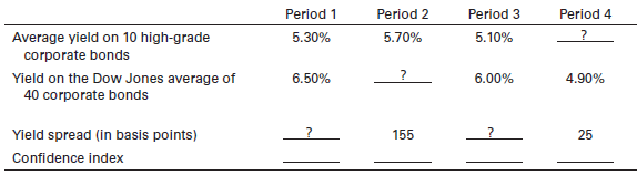Listed below are data that pertain to the corporate bond market. (Note: Each “period” below covers a span of six months.)
a. Compute the confidence index for each of the four periods listed above.
b. Assume that the latest confidence index (for period 0, in effect) amounts to 86.83%, while the yield spread between high- and average-grade corporate bonds is 85 basis points. Based on your calculations, what’s happening to bond yield spreads and the confidence index over the period of time covered in the problem (i.e., from period 0 through period 4)?
c. Based on the confidence index measures you computed, what would be your overall assessment of the stock market? In which one or more of the periods (1 through 4) is the confidence index bullish? In which one(s) is it bearish?