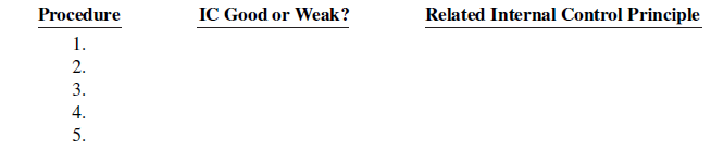 Listed below are five procedures followed by Eikenberry Company.
1. Several individuals operate the cash register using the same register drawer.
2. A monthly bank reconciliation is prepared by someone who has no other cash responsibilities.
3. Joe Cockrell writes checks and also records cash payment entries.
4. One individual orders inventory, while a different individual authorizes payments.
5. Unnumbered sales invoices from credit sales are forwarded to the accounting department every four weeks for recording.
Instructions
Indicate whether each procedure is an example of good internal control or of weak internal control. If it is an example of good internal control, indicate which internal control principle is being followed. If it is an example of weak internal control, indicate which internal control principle is violated. Use the table below.