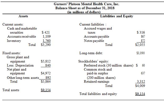 Listed below are the 2018 financial statements for Garners’ Platoon Mental Health Care, Inc. Spread the balance sheet and income statement. Calculate the financial ratios for the firm, including the internal and sustainable growth rates. Using the DuPont system of analysis and the industry ratios reported below, evaluate the performance of the firm.

 /
Garners’ Platoon Mental Health Care, Inc.
income statement for Year Ending December 31, 2018
(in millions of dollars)

Net sales (all credit)……………………………………………………………..
……..$4,980

Less: Cost of goods sold………………………………………………………...
………2,246

Gross profits…………………………………………………………………….
……..$2,734

Less: Other operating expenses…………………………………………………
………. 	125

Earnings before interest, taxes, depreciation, and amortization (EBITDA)……
……...$2,609

Less: depreciation………………………………………………………………
………. 	200

Earnings before interest and taxes (EBIT)……………………………………...
……..$2,409

Less: Interest……………………………………………………………………
………. 	315

Earnings before taxes (EBT)……………………………………………………
……..$2,094

Less: Taxes……………………………………………………………………...
…......... 	767

Net income……………………………………………………………………
……..$1,327

Less: Preferred stock dividends…………………………………………………
………$	60

Net income available to common stockholders…………………………………
………$1,267

Less: Common stock dividends…………………………………………………
………   395

Addition to retained earnings…………………………………………………
………$ 872

Per (common) share data: Earnings per share (EPS)…….

……..$ 6.335

Dividends per share (DPS)…………………………………………………..
……..$ 1.975

Book value per share (BVPS)……………………………………………….
…….$19.745

Market value (price) per share (MVPS)……………………………………..
…….$26.850



Garners’ Platoon Mental Health Care, Inc.	.
Industry
Current ratio…………………………………………………………………………………………………………………………...2.00 times
Quick ratio………………………………………………………………………………………………….1.20 times
Cash ratio……………………………………………………………………………………………………0.25 times
Inventory turnover………………………………………………………………………………………..2.50 times
Days’ sales in inventory……………………………………………………………………………….146.00 days
Average collection period……………………………………………………………………………..91.00 days
Average payment period…………………………………………………………………………….100.00 days
Fixed asset turnover………………………………………………………………………………………1.25 times
Sales to working capital…………………………………………………………………………………4.00 times
Total asset turnover………………………………………………………………………………………0.50 times
Capital intensity…………………………………………………………………………………………….2.00 times
Debt ratio…………………………………………………………………………………………………………50.00%
Debt-to-equity………………………………………………………………………………………………1.00 times
equity Multiplier………………………………………………..…………………………………………2.00 times
Times interest earned……………………………………………………………………………………..7.25 times
Cash coverage…………………………………..……………………………………………………………8.00 times
Profit margin………………………………………………………………………………………………………..18.75%
Gross profit margin………………………………………………………………………………………………49.16%
Operating profit margin……………………………………………………………………………………….42.02%
Basic earnings power……………………………………………………………………………………………..19.90%
ROA…………………………………………………..………………………………………………………………....9.38%
ROE………………………………………………………………………………………………………………………18.75%
Dividend payout……………………………………………………………………………………………………..35.00%
Market-to-book ratio……………………………………………………………………………………………1.30 times
PE ratio

