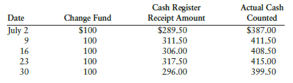 Listed below are the weekly cash register tape amounts for service fees and the related cash counts during the month of July. A change fund of $100 is maintained.
REQUIRED
1. Prepare the journal entries to record the cash service fees and cash short and over for each of the five weeks.
2. Post to the cash short and over account (use Account No. 516).
3. Determine the ending balance of the cash short and over account. Does it represent an expense or revenue?