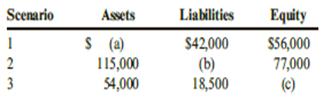 Listed below are three independent scenarios.

Required:
Use the fundamental accounting equation to find the missing amounts.

