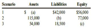 Listed below are three independent scenarios.

Required:
Use the fundamental accounting equation to find the missing amounts.

