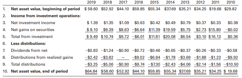 Listed below is the 10-year, per-share performance record of the Blue Chip Growth Fund as obtained from the fund’s May 30, 2019, prospectus.
Use this information to find the holding period return in 2019 and 2016. Also find the fund’s rate of return over the five-year period 2015–2019, and the 10-year period 2010–2019. Finally, rework the four return figures, assuming the fund has a front-end load charge of 5% (of NAV). Comment on the impact of load charges on the return behavior of mutual funds.
