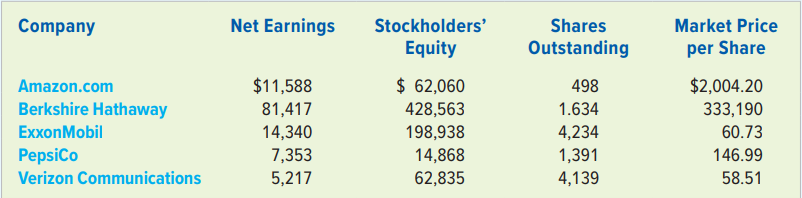 Listed here are data for five companies. These data are for the companies’ 2019 fiscal years. The market price per share is the closing price of the companies’ stock the day after they announced their 2019 earnings. Except for market price per share, all amounts are in millions. The shares outstanding number is the weighted-average number of shares the company used to compute basic earnings per share. Note that the numbers for Berkshire Hathaway are significantly different that the other companies. For example, the number for its shares outstanding includes a decimal, not a comma. Its shares outstanding are about are 1.6 million, not 1.6 billion.
Required:
a. Compute the earnings per share (EPS) for each company.
b. Compute the P/E ratio for each company.
c. Using the P/E ratios, rank the companies’ stock in the order that the stock market appears to value the companies, from most valuable to least valuable. Identify reasons the ranking based on P/E ratios may not represent the market’s optimism for some companies.
d. Compute the book value per share for each company.
e. Compare each company’s book value per share to its market price per share. Based on the data, rank the companies from most valuable to least valuable.