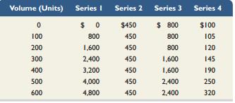 Listed here are four series of separate costs measured at various volume levels. Examine each series and identify whether it is best described as a fixed, variable, step-wise, or curvilinear cost. (It can help to graph the cost series.)


