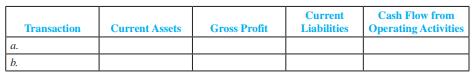 Listed here are selected aggregate transactions for ModernStyle Furniture Company from the first quarter of a recent year (dollars in millions). Complete the following tabulation, indicating the sign ( + for increase, − for decrease, and NE for no effect) and amount of the effect of each additional transaction. Consider each item independently.
a. Recorded collections of cash from customers owed on open account of $35.2.
b. Repaid $3.1 in principal on line of credit with a bank with principal payable within one year