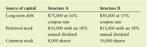 Litho-Print is considering two possible capital structures, A and B, shown in the following table. Assume a 40% tax rate.
a. Calculate two EBIT–EPS coordinates for each of the structures by selecting any two EBIT values and finding their associated EPS values.
b. Graph the two capital structures on the same set of EBIT–EPS axes.
c. Discuss the leverage and risk associated with each of the structures.
d. Over what range of EBIT is each structure preferred?
e. Which structure do you recommend if the firm expects its EBIT to be $35,000? Explain.