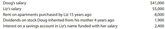 Liz and Doug were divorced on July 1, 2018, after 10 years of marriage. Their current year's income received before the divorce included:
Allocate the income to Liz and Doug, applying the community property rules of:
a. California.
b. Texas.