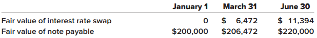 LLB Industries borrowed $200,000 from Trust Bank by issuing a two-year, 10% note, with interest payable quarterly. LLB entered into a two-year interest rate swap agreement on January 1, 2021, and designated the swap as a fair value hedge. Its intent was to hedge the risk that general interest rates will decline, causing the fair value of its debt to increase. The agreement called for the company to receive payment based on a 10% fixed interest rate on a notional amount of $200,000 and to pay interest based on a floating interest rate.
Floating (LIBOR) settlement rates were 10% at January 1, 8% at March 31, and 6% at June 30, 2021. The fair values of the swap are quotes obtained from a derivatives dealer. Those quotes and the fair values of the note are as indicated below. The additional rise in the fair value of the note (higher than that of the swap) on June 30 was due to investors’ perceptions that the creditworthiness of LLB was improving.
Required:
1. Calculate the net cash settlement at June 30, 2021.
2. Prepare the journal entries on June 30, 2021, to record the interest and necessary adjustments for changes in fair value.