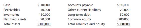 Lloyd Inc. has sales of $200,000, a net income of $15,000, and the following balance sheet:
The new owner thinks that inventories are excessive and can be lowered to the point where the current ratio is equal to the industry average, 2.5×, without affecting sales or net income. If inventories are sold off and not replaced (thus reducing the current ratio to 2.5×), if the funds generated are used to reduce common equity (stock can be repurchased at book value), and if no other changes occur, by how much will the ROE change? What will be the firm’s new quick ratio?

