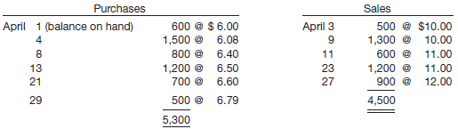 LoBianco Company’s record of transactions for the month of April was as follows.
Instructions
(a) Assuming that periodic inventory records are kept, compute the inventory at April 30 using
(1) LIFO and
(2) Average cost.
(b) Assuming that perpetual inventory records are kept in both units and dollars, determine the inventory at April 30 using
(1) FIFO and
(2) LIFO.
(c) Compute cost of goods sold assuming periodic inventory procedures and inventory priced at FIFO.
(d) In an inflationary period, which inventory method—FIFO, LIFO, average cost—will show the highest net income?