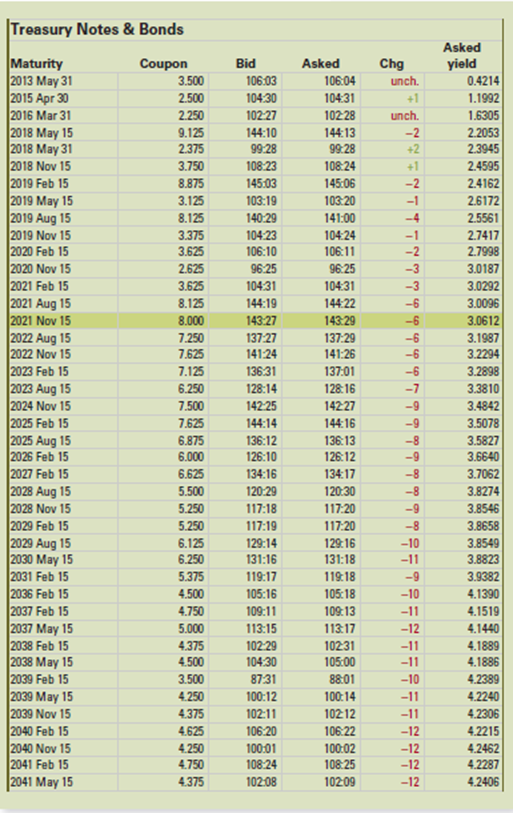 Locate the Treasury bond in Figure 8.4 maturing in November 2039. Is this a premium or a discount bond? What is its current yield? What is its yield to maturity? What is the bid-ask spread?
Figure 8.4