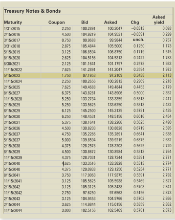 Locate the Treasury bond in Figure 8.4(given below) maturing in November 2039. Is this a premium or a discount bond? What is its current yield? What is its yield to maturity? What is the bid-ask spread in dollars? Assume a par value of $1,000.