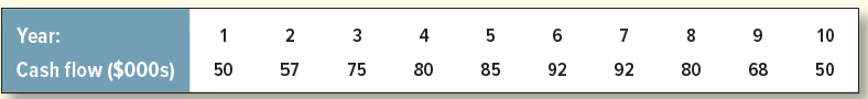 Lofting Snodbury is considering investing in a new boring machine. It costs $380,000 and is expected to produce the following cash flows:
If the cost of capital is 12%, what is the machine’s NPV?