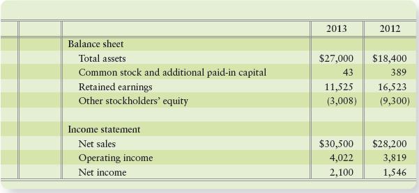 Lofty Inns reported these figures for 2013 and 2012 (in millions):


Requirements
1. Use DuPont analysis to compute Lofty’s return on assets and return on common stockholders’ equity for 2013.
2. Do these rates of return suggest strength or weakness? Give your reason.
3. What additional information do you need to make the decision in (2)?

