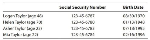 Logan B. Taylor is a widower whose wife, Sara, died on June 6, 2016. He lives at 4680 Dogwood Lane, Springfield, MO 65801. He is employed as a paralegal by a local law firm. During 2018, he had the following receipts:
Logan inherited securities worth $60,000 from his uncle, Daniel, who died in 2018. Logan also was the designated beneficiary of an insurance policy on Daniel's life with a maturity value of $200,000. The lot in St. Louis was purchased on May 2, 2013, for $85,000 and held as an investment. As the neighborhood has deteriorated, Logan decided to cut his losses and sold the lot on January 5, 2018, for $80,000. The estate sale consisted largely of items belonging to Sara and Daniel (e.g., camper, boat, furniture, and fishing and hunting equipment). Logan estimates that the property sold originally cost at least twice the $9,000 he received and has declined or stayed the same in value since Sara and Daniel died.
Logan's expenditures for 2018 include the following:
Logan and his dependents are covered by his employer's health insurance policy for all of 2018. However, he is subject to a deductible, and dental care is not included. The $10,500 dental charge was for Helen's implants. Helen is Logan's widowed mother, who lives with him (see below). Logan normally pledges $2,400 ($200 per month) each year to his church. On December 5, 2018, upon the advice of his pastor, he prepaid his pledge for 2019.
Logan's household, all of whom he supports, includes the following:
Helen receives a modest Social Security benefit. Asher, a son, is a full-time student in dental school and earns $4,500 as a part-time dental assistant. Mia, a daughter, does not work and is engaged to be married.
Part 1 Tax Computation
Using the appropriate forms and schedules, compute Logan's income tax for 2018. Federal income tax of $4,500 was withheld from his wages. If Logan has any overpayment on his income tax, he want the refund sent to him. Assume that the proper amounts of Social Security and Medicare taxes were withheld. Logan does not want to contribute to the Presidential Election Campaign Fund.
Part 2 Follow-Up Advice
In early 2019, the following take place:
• Helen decides that she wants to live with one of her daughters and moves to Arizona.
• Asher graduates from dental school and joins an existing practice in St. Louis.
• Mia marries, and she and her husband move in with his parents.
• Using the insurance proceeds he received on Daniel's death, Logan pays off the mortgage on his personal residence
Logan believes that these events may have an effect on his tax position for 2019 Therefore, he requests your advice. Write a letter to Logan explaining in general terms the changes that will occur for tax purposes. Assume that Logan's salary and other factors not mentioned (e.g., property and state income taxes) will remain the same. Use the 2018 Tax Rate Schedules and standard deduction amounts in projecting Logan's tax for 2019.