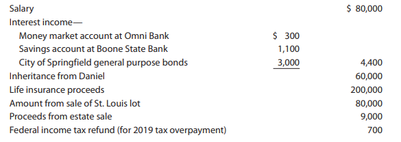 Logan B. Taylor is a widower whose wife, Sara, died on June 6, 2018. He lives at 4680 Dogwood Lane, Springfield, MO 65801. He is employed as a paralegal by a local law firm. During 2020, he had the following receipts:
Logan inherited securities worth $60,000 from his uncle, Daniel, who died in 2020. Logan also was the designated beneficiary of an insurance policy on Daniel’s life with a maturity value of $200,000. The lot in St. Louis was purchased on May 2, 2015, for $85,000 and held as an investment. Because the neighborhood has deteriorated, Logan decided to cut his losses and sold the lot on January 5, 2020, for $80,000. The estate sale consisted largely of items belonging to Sara and Daniel (e.g., camper, boat, furniture, and fishing and hunting equipment). Logan estimates that the property sold originally cost at least twice the $9,000 he received and has declined or stayed the same in value since Sara and Daniel died.
Logan’s expenditures for 2020 include the following:
While Logan and his dependents are covered by his employer’s health insurance policy, he is subject to a deductible, and dental care is not included. The $10,500dental charge was for Helen’s implants. Helen is Logan’s widowed mother, who lives with him (see below). Logan normally pledges $2,400 ($200 per month) each year to his church. On December 5, 2020, upon the advice of his pastor, he prepaid his pledge for 2021.
Logan’s household, all of whom he supports, includes the following:
Helen receives a modest Social Security benefit. Asher, a son, is a full-time student in dental school and earns $4,500 as a part-time dental assistant. Mia, a daughter, does not work and is engaged to be married.
Part 1—Tax Computation
Using the appropriate forms and schedules, compute Logan’s income tax for 2020. Federal income tax of $4,200 was withheld from his wages. If Logan has any overpayment on his income tax, he wants the refund sent to him. Assume that the proper amounts of Social Security and Medicare taxes were withheld. Logan received the appropriate coronavirus recovery rebates (economic impact payments); related questions in ProConnect Tax should be ignored. Logan does not own and did not use any virtual currency during the year, and he does not want to contribute to the Presidential Election Campaign Fund. Suggested software: ProConnect Tax.
Part 2—Follow-Up Advice
In early 2021, the following take place:
• Helen decides that she wants to live with one of her daughters and moves to Arizona.
• Asher graduates from dental school and joins an existing practice in St. Louis.
• Mia marries, and she and her spouse move in with his parents.
• Using the insurance proceeds he received on Daniel’s death, Logan pays off the mortgage on his personal residence.
Logan believes that these events may have an effect on his tax position for 2021. Therefore, he requests your advice. Write a letter to Logan explaining in general terms the changes that will occur for tax purposes. Assume that Logan’s salary and other factors not mentioned (e.g., property and state income taxes) will remain the same.
