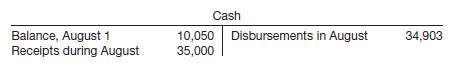 
Logan Bruno Company has just received the August 31, 2014, bank statement, which is summarized below.


The general ledger Cash account contained the following entries for the month of August.


Deposits in transit at August 31 are $3,800, and checks outstanding at August 31 total $1,050. Cash on hand at August 31 is $310. The bookkeeper improperly entered one check in the books at $146.50 which was written for $164.50 for supplies (expense); it cleared the bank during the month of August.
Instructions
(a) Prepare a bank reconciliation dated August 31, 2014, proceeding to a correct balance.
(b) Prepare any entries necessary to make the books correct and complete.
(c) What amount of cash should be reported in the August 31 balance sheet?
&nbsp;