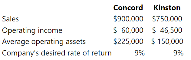 Logan Oil Change operates two divisions. The following pertains to each division for Year 2.
Required
1. Compute each division’s residual income.
2. Which division increased the company’s profitability more?
