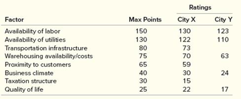 Logistics Consultants Inc. (LCI) provides various logistics analysis services to other firms, including facility location decisions.  They have just completed a project for a major customer, but on the eve of their presentation they discovered a computer malfunction partially deleted some of their data.  One file that was impacted contains the final factor rating results.  Following are the partial results they were able to recover.  As you’ll notice, some ratings are missing.
If you were the project manager for LCI, what would you do given that they you missing some crucial data?

