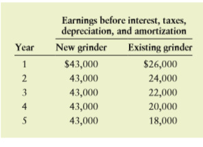 Lombard Company is contemplating the purchase of a new high-speed widget grinder to replace the existing grinder. The existing grinder was purchased 2 years ago at an installed cost of $60,000; it was being depreciated under MACRS, using a 5-year recovery period. The existing grinder is expected to have a usable life of 5 more years. The new grinder costs $105,000 and requires $5,000 in installation costs; it has a 5-year usable life and would be depreciated under MACRS, using a 5-year recovery period. Lombard can currently sell the existing grinder for $70,000 without incurring any removal or cleanup costs. To support the increased business resulting from purchase of the new grinder, accounts receivable would increase by $40,000, inventories by $30,000, and accounts payable by $58,000. At the end of 5 years, the existing grinder would have a market value of zero; the new grinder would be sold to net $29,000 after removal and cleanup costs and before taxes. The firm is subject to a 40% tax rate. The estimated earnings before interest, taxes, depreciation, and amortization over the 5 years for both the new and the existing grinder are shown in the following table.
a. Calculate the initial investment associated with the replacement of the existing grinder by the new one.
b. Determine the operating cash flows associated with the proposed grinder replacement. (Note: Be sure to consider the depreciation in year 6.)
c. Determine the terminal cash flow expected at the end of year 5 from the proposed grinder replacement. d. Depict on a timeline the net cash flows associated with the proposed grinder replacement decision.