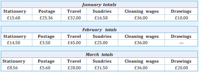 London Printing Co. has an opening balance on its cash account on 1 January of £20.00. On the first of each month £100 is withdrawn from the bank to cover that month’s potential petty cash requirements. The secretary records the expenses manually for the month in a cash journal which analyses the transactions according to the ledger accounts utilized in the trial balance. The company does not operate an imprest system.
The total petty cash spend for January, February and March is as follows:
Required
Write up the general ledger accounts for the three months January to March.