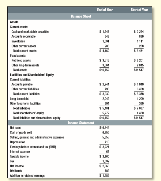 Look again at Table 28.10. Calculate a common-size balance sheet and income statement for Starbucks.
Table 28.10:

