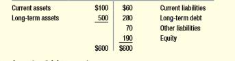 Look again at the balance sheet for Geomorph in Problem 10. Suppose that at year-end Geomorph had $30 in cash and marketable securities. Immediately after the year-end it used a line of credit to borrow $20 for one year, which it invested in additional marketable securities. Would the company appear to be
(a) more or less liquid,
(b) more or less highly leveraged?
Make any additional assumptions that you need.
Balance sheet for Geomorph: