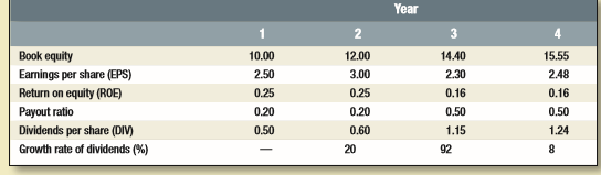 Look again at the financial forecasts for Growth-Tech given in Table 4.4. This time assume you know that the opportunity cost of capital is r = .12 (discard the .099 figure calculated in the text). Assume you do not know Growth-Tech’s stock value. Otherwise follow the assumptions given in the text. 


a. Calculate the value of Growth-Tech stock. 
b. What part of that value reflects the discounted value of P3, the price forecasted for year 3?
c. What part of P3 reflects the present value of growth opportunities (PVGO) after year 3?
d. Suppose that competition will catch up with Growth-Tech by year 4, so that it can earn only its cost of capital on any investments made in year 4 or subsequently. What is GrowthTech stock worth now under this assumption? (Make additional assumptions if necessary.)

