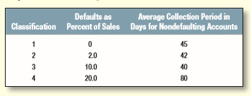 Look again at the last problem. Suppose 
(a) that it costs $95 to classify each new credit applicant and 
(b) that an almost equal proportion of new applicants falls into each of the four categories. In what circumstances should Mr. Khana not bother to undertake a credit check?
Last problem:
Jim Khana, the credit manager of Velcro Saddles, is reappraising the company’s credit policy. Velcro sells on terms of net 30. Cost of goods sold is 85% of sales, and fixed costs are a further 5% of sales. Velcro classifies customers on a scale of 1 to 4. During the past five years, the collection experience was as follows:
The average interest rate was 15%.

