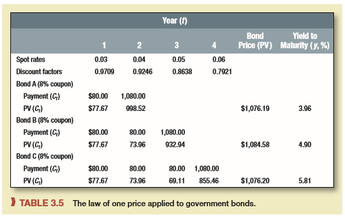 Look again at the spot interest rates shown in Problem 25. What can you deduce about the one-year spot interest rate in three years if. . . 
a. The expectations theory of term structure is right? 
b. Investing in long-term bonds carries additional risks?

Problem 25:
Look again at Table 3.5. Suppose the spot interest rates change to the following downward-sloping term structure: r1 = 4.6%, r2 = 4.4%, r3 = 4.2%, and r4 = 4.0%. Recalculate discount factors, bond prices, and yields to maturity for each of the bonds listed in the table.


