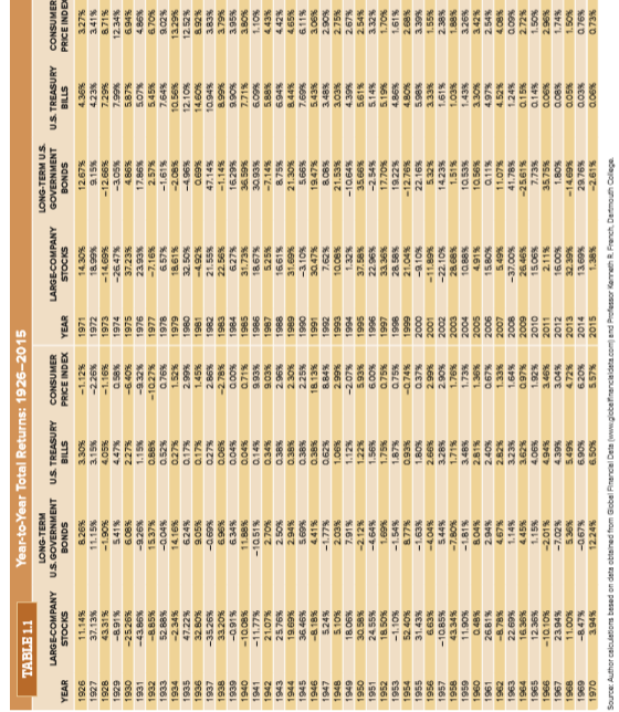Look at Table 1.1 and Figures 1.5 and 1.6. When were T-bill rates at their highest? Why do you think they were so high during this period?
Table 1.1:
Figures 1.5:
Figures 1.6: