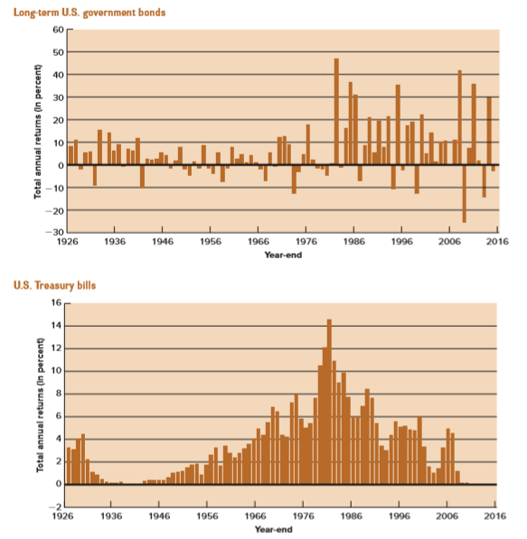 Look at Table 1.1 and Figures 1.5 and 1.6. When were T-bill rates at their highest? Why do you think they were so high during this period?
Table 1.1:
Figures 1.5:
Figures 1.6: