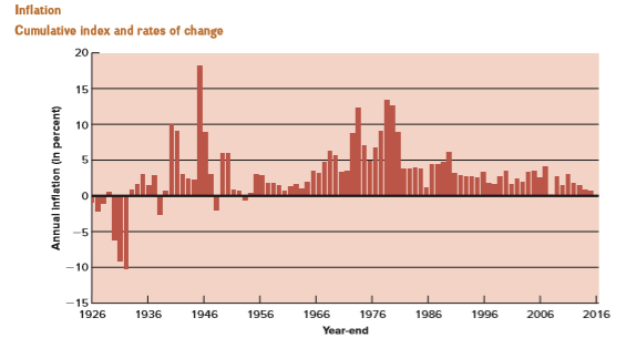 Look at Table 1.1 and Figures 1.5 and 1.6. When were T-bill rates at their highest? Why do you think they were so high during this period?
Table 1.1:
Figures 1.5:
Figures 1.6: