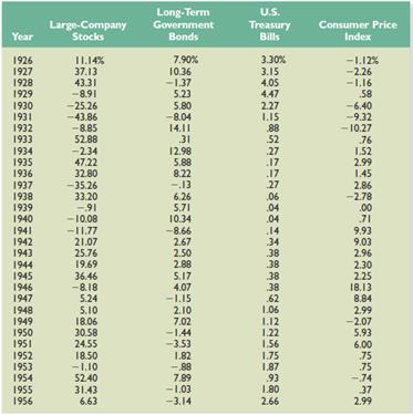 Look at Table 10.1 and Figure 10.7 in the text. When were T-bill rates at their highest over the period from 1926 through 2011? Why do you think they were so high during this period? What relationship underlies your answer?
Table 10.1
Figure 10.7
