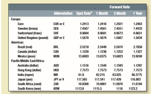 Look at Table 27.1. If the three-month interest rate on dollars is 0.2%, what do you think is the three-month interest rate on the Brazilian real? Explain what would happen if the rate were substantially above your figure.
Table 27.1:

