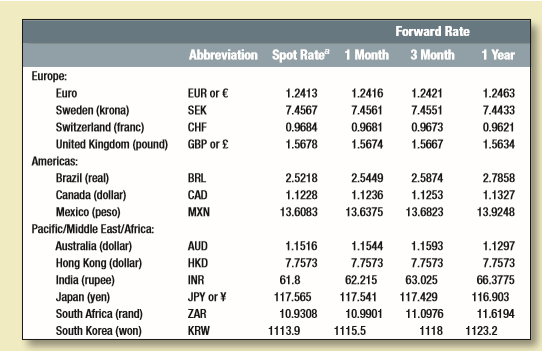 Look at Table 27.1.
a. How many Japanese yen do you get for your dollar? 
b. What is the one-month forward rate for yen? 
c. Is the yen at a forward discount or premium on the dollar? 
d. Use the one-year forward rate to calculate the annual percentage discount or premium on yen. 
e. If the one-year interest rate on dollars is 1.5% annually compounded, what do you think is the one-year interest rate on yen?
f. According to the expectations theory, what is the expected spot rate for yen in three months’ time? 
g. According to purchasing power parity theory, what then is the expected difference in the three-month rate of price inflation in the United States and Japan?
Table 27.1:

