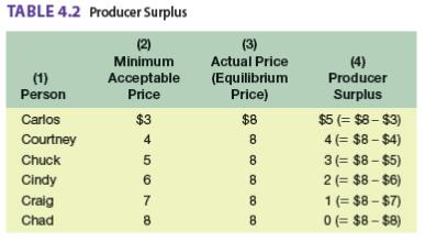  Look at Tables 4.1 and 4.2 together. What is the total surplus if Bob buys a unit from Carlos? If Barb buys a unit from Courtney? If Bob buys a unit from Chad? If you match up pairs of buyers and sellers so as to maximize the total surplus of all transactions, what is the largest total surplus that can be achieved?


