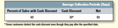 Look at the previous problem. Assume that the change in credit terms results in a 2% increase in sales. Recalculate the effect of the changed credit terms.
Previous problem:
Until recently, Augean Cleaning Products sold its products on terms of net 60, with an average collection period of 75 days. In an attempt to induce customers to pay more promptly, it has changed its terms to 2/10, EOM, net 60. The initial effect of the changed terms is as follows: