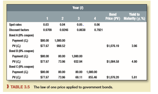 Look at the spot interest rates shown in Problem 25. Suppose that someone told you that the five-year spot interest rate was 2.5%. Why would you not believe him? How could you make money if he was right? What is the minimum sensible value for the five-year spot rate?

Problem 25:
Look again at Table 3.5. Suppose the spot interest rates change to the following downward-sloping term structure: r1 = 4.6%, r2 = 4.4%, r3 = 4.2%, and r4 = 4.0%. Recalculate discount factors, bond prices, and yields to maturity for each of the bonds listed in the table.


