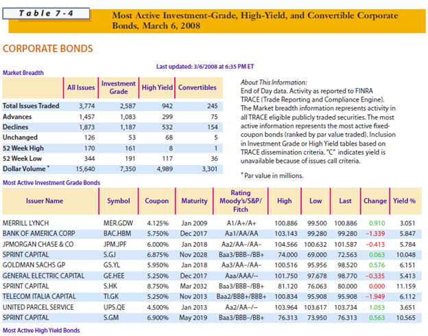 Look back at Table 7-4 and examine United Parcel Service and Telecom Italia Capital bonds that mature in 2013.
a. If these companies were to sell new $1,000 par value long-term bonds, approximately what coupon interest rate would they have to set if they wanted to bring them out at par?
b. If you had $10,000 and wanted to invest in United Parcel Service bonds, what return would you expect to earn? What about Telecom Italia Capital bonds? Based just on the data in the table, would you have more confidence about earning your expected rate of return if you bought United Parcel Service or Telecom Italia Capital bonds? Explain.
Table 7-4

