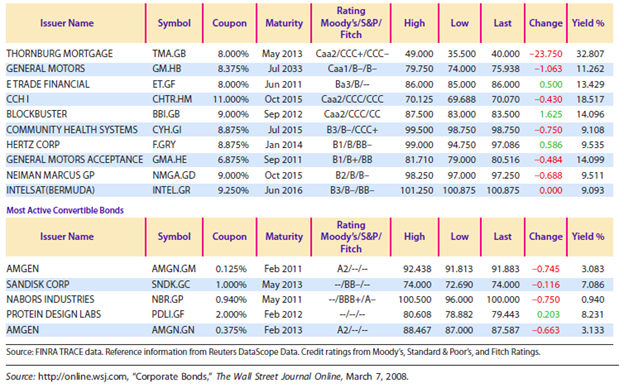 Look back at Table 7-4 and examine United Parcel Service and Telecom Italia Capital bonds that mature in 2013.
a. If these companies were to sell new $1,000 par value long-term bonds, approximately what coupon interest rate would they have to set if they wanted to bring them out at par?
b. If you had $10,000 and wanted to invest in United Parcel Service bonds, what return would you expect to earn? What about Telecom Italia Capital bonds? Based just on the data in the table, would you have more confidence about earning your expected rate of return if you bought United Parcel Service or Telecom Italia Capital bonds? Explain.
Table 7-4

