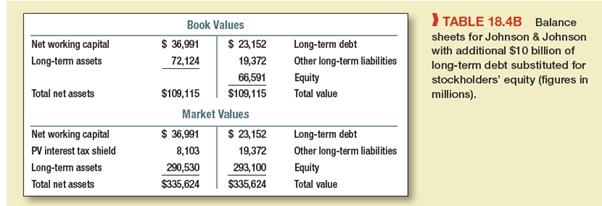 Look back at the Johnson & Johnson example in Section 18-1. Suppose Johnson & Johnson increases its long-term debt to $30 billion. It uses the additional debt to repurchase shares. Reconstruct Table 18.4B with the new capital structure. How much additional value is added for Johnson & Johnson shareholders if the table’s assumptions are correct?
Table 18.4B:

