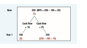 Look back at the Malted Herring option in Section 22-2. How did the company’s analysts estimate the present value of the project? It turns out that they assumed that the probability of low demand was about 45%. They then estimated the expected payoff as (.45 × 176) + (.55 × 275) = 230. Discounting at the company’s 15% cost of capital gave a present value for the project of 230/1.15 = 200. 
a. How would this present value change if the probability of low demand was 55%? How would it change if the project’s cost of capital was higher than the company cost of capital at, say, 20%? 
b. Now estimate how these changes in assumptions would affect the value of the option to delay.
Malted Herring Option 
Figure 22.2 shows the possible cash flows and end-of-year values for the malted herring project. If you commit and invest $180 million, you have a project worth $200 million. If demand turns out to be low in year 1, the cash flow is only $16 million and the value of the project falls to $160 million. But if demand is high in year 1, the cash flow is $25 million and value rises to $250 million. Although the project lasts indefinitely, we assume that investment cannot be postponed beyond the end of the first year, and therefore we show only the cash flows for the first year and the possible values at the end of the year. Notice that if you undertake the investment right away, you capture the first year’s cash flow ($16 million or $25 million); if you delay, you miss out on this cash flow, but you will have more information on how the project is likely to work out. We can use the binomial method to value this option. The first step is to pretend that investors are risk neutral and to calculate the probabilities of high and low demand in this risk- neutral world. If demand is high in the first year, the malted herring plant has a cash flow of $25 million and a year-end value of $250 million. The total return is (25 + 250)/200 – 1 = .375, or 37.5%. If demand is low, the plant has a cash flow of $16 million and a year-end value of $160 million. Total return is (16 + 160)/200 – 1 = –.12, or –12%. In a risk-neutral world, the expected return would be equal to the interest rate, which we assume is 5%:
Figure 22.2:
Expected = probability of ×37.5 + 1 − probability of ×(−12) = 5% return high demand high demand Therefore the risk-neutral probability of high demand is 34.3%. This is the probability that would generate the risk-free return of 5%. We want to value a call option on the malted herring project with an exercise price of $180 million. We begin as usual at the end and work backward. The bottom row of Figure 22.2 shows the possible values of this option at the end of the year. If project value is $160 million, the option to invest is worthless. At the other extreme, if project value is $250 million, option value is $250 – 180 – $70 million. To calculate the value of the option today, we work out the expected payoffs in a risk-neutral world and discount at the interest rate of 5%. Thus, the value of your option to invest in the malted herring plant is (.343 × 70) + (.657 × 0) ____________________ 1.05 = $22.9 million But here is where we need to recognize the opportunity to exercise the option immediately. The option is worth $22.9 million if you keep it open, and it is worth the project’s immediate NPV (200 – 180 = $20 million) if exercised now. Therefore we decide to wait, and then to invest next year only if demand turns out high. We have of course simplified the malted herring calculations. You won’t find many actual investment-timing problems that fit into a one-step binomial tree. But the example delivers an important practical point: A positive NPV is not a sufficient reason for investing. It may be better to wait and see. Optimal Timing for Real Estate Development Sometimes it pays to wait for a long time, even for projects with large positive NPVs. Suppose you own a plot of vacant land in the suburbs.6 The land can be used for a hotel or an office building, but not for both. A hotel could be later converted to an office building, or an office building to a hotel, but only at significant cost. You are therefore reluctant to invest, even if both investments have positive NPVs. In this case you have two options to invest, but only one can be exercised. You therefore learn two things by waiting. First, you learn about the general level of cash flows from development, for example, by observing changes in the value of developed properties near your land. Second, you can update your estimates of the relative size of the hotel’s future cash flows versus the office building’s. Figure 22.3 shows the conditions in which you would finally commit to build either the hotel or the office building. The horizontal axis shows the current cash flows that a hotel would generate. The vertical axis shows current cash flows for an office building. For simplicity, we assume that each investment would have an NPV of exactly zero at a current cash flow of 100. Thus, if you were forced to invest today, you would choose the building with the higher cash flow, assuming the cash flow is greater than 100. (What if you were forced to decide today and each building could generate the same cash flow, say, 150? You would flip a coin.) If the two buildings’ cash flows plot in the colored area at the lower right of Figure 22.3, you build the hotel. To fall in this area, the hotel’s cash flows have to beat two hurdles. First, they must exceed a minimum level of about 240. Second, they must exceed the office building’s cash flows by a sufficient amount. If the situation is reversed, with office building cash flows above the minimum level of 240, and also sufficiently above the hotel’s, then you build the office building. In this case, the cash flows plot in the colored area at the top left of the figure. Notice how the “wait and see” region extends upward along the 45-degree line in Figure 22.3. When the cash flows from the hotel and office building are nearly the same, you become very cautious before choosing one over the other. You may be surprised at how high cash flows have to be in Figure 22.3 to justify investment. There are three reasons. First, building the office building means not building the hotel, and vice versa. Second, the calculations underlying Figure 22.3 assumed cash flows that were small, but growing; therefore, the costs of waiting to invest were small. Third, the calculations did not consider the threat that someone might build a competing hotel or office building right next door. In that case the “relax and wait” area of Figure 22.3 would shrink dramatically………………………………………
Figure 22.3:


