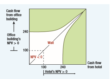 Look back at the Malted Herring option in Section 22-2. How did the company’s analysts estimate the present value of the project? It turns out that they assumed that the probability of low demand was about 45%. They then estimated the expected payoff as (.45 × 176) + (.55 × 275) = 230. Discounting at the company’s 15% cost of capital gave a present value for the project of 230/1.15 = 200. 
a. How would this present value change if the probability of low demand was 55%? How would it change if the project’s cost of capital was higher than the company cost of capital at, say, 20%? 
b. Now estimate how these changes in assumptions would affect the value of the option to delay.
Malted Herring Option 
Figure 22.2 shows the possible cash flows and end-of-year values for the malted herring project. If you commit and invest $180 million, you have a project worth $200 million. If demand turns out to be low in year 1, the cash flow is only $16 million and the value of the project falls to $160 million. But if demand is high in year 1, the cash flow is $25 million and value rises to $250 million. Although the project lasts indefinitely, we assume that investment cannot be postponed beyond the end of the first year, and therefore we show only the cash flows for the first year and the possible values at the end of the year. Notice that if you undertake the investment right away, you capture the first year’s cash flow ($16 million or $25 million); if you delay, you miss out on this cash flow, but you will have more information on how the project is likely to work out. We can use the binomial method to value this option. The first step is to pretend that investors are risk neutral and to calculate the probabilities of high and low demand in this risk- neutral world. If demand is high in the first year, the malted herring plant has a cash flow of $25 million and a year-end value of $250 million. The total return is (25 + 250)/200 – 1 = .375, or 37.5%. If demand is low, the plant has a cash flow of $16 million and a year-end value of $160 million. Total return is (16 + 160)/200 – 1 = –.12, or –12%. In a risk-neutral world, the expected return would be equal to the interest rate, which we assume is 5%:
Figure 22.2:
Expected = probability of ×37.5 + 1 − probability of ×(−12) = 5% return high demand high demand Therefore the risk-neutral probability of high demand is 34.3%. This is the probability that would generate the risk-free return of 5%. We want to value a call option on the malted herring project with an exercise price of $180 million. We begin as usual at the end and work backward. The bottom row of Figure 22.2 shows the possible values of this option at the end of the year. If project value is $160 million, the option to invest is worthless. At the other extreme, if project value is $250 million, option value is $250 – 180 – $70 million. To calculate the value of the option today, we work out the expected payoffs in a risk-neutral world and discount at the interest rate of 5%. Thus, the value of your option to invest in the malted herring plant is (.343 × 70) + (.657 × 0) ____________________ 1.05 = $22.9 million But here is where we need to recognize the opportunity to exercise the option immediately. The option is worth $22.9 million if you keep it open, and it is worth the project’s immediate NPV (200 – 180 = $20 million) if exercised now. Therefore we decide to wait, and then to invest next year only if demand turns out high. We have of course simplified the malted herring calculations. You won’t find many actual investment-timing problems that fit into a one-step binomial tree. But the example delivers an important practical point: A positive NPV is not a sufficient reason for investing. It may be better to wait and see. Optimal Timing for Real Estate Development Sometimes it pays to wait for a long time, even for projects with large positive NPVs. Suppose you own a plot of vacant land in the suburbs.6 The land can be used for a hotel or an office building, but not for both. A hotel could be later converted to an office building, or an office building to a hotel, but only at significant cost. You are therefore reluctant to invest, even if both investments have positive NPVs. In this case you have two options to invest, but only one can be exercised. You therefore learn two things by waiting. First, you learn about the general level of cash flows from development, for example, by observing changes in the value of developed properties near your land. Second, you can update your estimates of the relative size of the hotel’s future cash flows versus the office building’s. Figure 22.3 shows the conditions in which you would finally commit to build either the hotel or the office building. The horizontal axis shows the current cash flows that a hotel would generate. The vertical axis shows current cash flows for an office building. For simplicity, we assume that each investment would have an NPV of exactly zero at a current cash flow of 100. Thus, if you were forced to invest today, you would choose the building with the higher cash flow, assuming the cash flow is greater than 100. (What if you were forced to decide today and each building could generate the same cash flow, say, 150? You would flip a coin.) If the two buildings’ cash flows plot in the colored area at the lower right of Figure 22.3, you build the hotel. To fall in this area, the hotel’s cash flows have to beat two hurdles. First, they must exceed a minimum level of about 240. Second, they must exceed the office building’s cash flows by a sufficient amount. If the situation is reversed, with office building cash flows above the minimum level of 240, and also sufficiently above the hotel’s, then you build the office building. In this case, the cash flows plot in the colored area at the top left of the figure. Notice how the “wait and see” region extends upward along the 45-degree line in Figure 22.3. When the cash flows from the hotel and office building are nearly the same, you become very cautious before choosing one over the other. You may be surprised at how high cash flows have to be in Figure 22.3 to justify investment. There are three reasons. First, building the office building means not building the hotel, and vice versa. Second, the calculations underlying Figure 22.3 assumed cash flows that were small, but growing; therefore, the costs of waiting to invest were small. Third, the calculations did not consider the threat that someone might build a competing hotel or office building right next door. In that case the “relax and wait” area of Figure 22.3 would shrink dramatically………………………………………
Figure 22.3:


