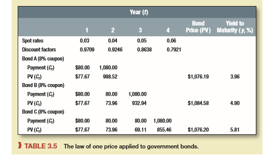 Look one more time at Table 3.5. 

a. Suppose you knew the bond prices but not the spot interest rates. Explain how you would calculate the spot rates. 
b. Suppose that you could buy bond C in large quantities at $1,040 rather than at its equilibrium price of $1,076.20. Show how you could make a zillion dollar without taking on any risk.

