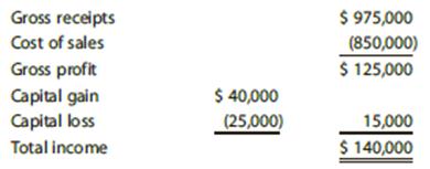 Loraine (a calendar year taxpayer) reported the following transactions, all of which were properly included in a timely filed return.


a. Presuming the absence of fraud, how much of an omission from gross income is required before the six-year statute of limitations applies?
b. Would it matter if cost of sales had been inadvertently overstated by $150,000?
c. How does the situation change in the context of fraud by Loraine?

